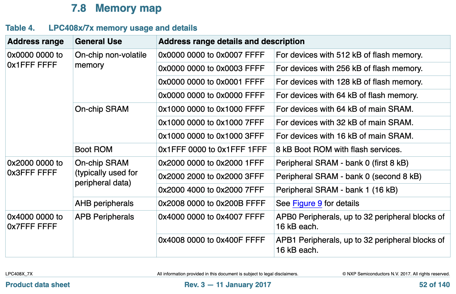 lpc40xx memory map